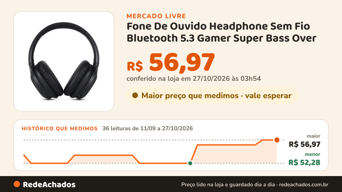 Histórico de preço de Fone De Ouvido Headphone Sem Fio Bluetooth 5.3 Gamer Super Bass Over no Mercado Livre: 36 leituras de 11/09/2026 a 27/10/2026, menor R$ 52,28, maior R$ 56,97; R$ 56,97 conferido em 27/10/2026 às 03h54