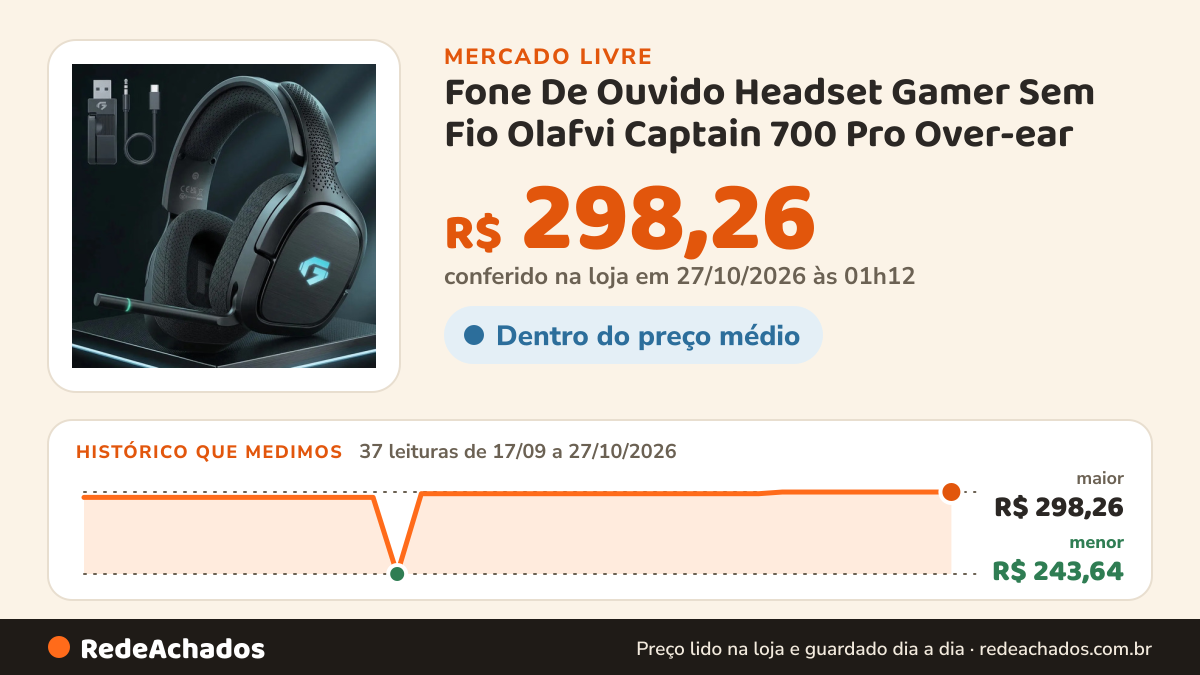 Histórico de preço de Fone De Ouvido Headset Gamer Sem Fio Olafvi Captain 700 Pro Over-ear no Mercado Livre: 37 leituras de 17/09/2026 a 27/10/2026, menor R$ 243,64, maior R$ 298,26; R$ 298,26 conferido em 27/10/2026 às 01h12