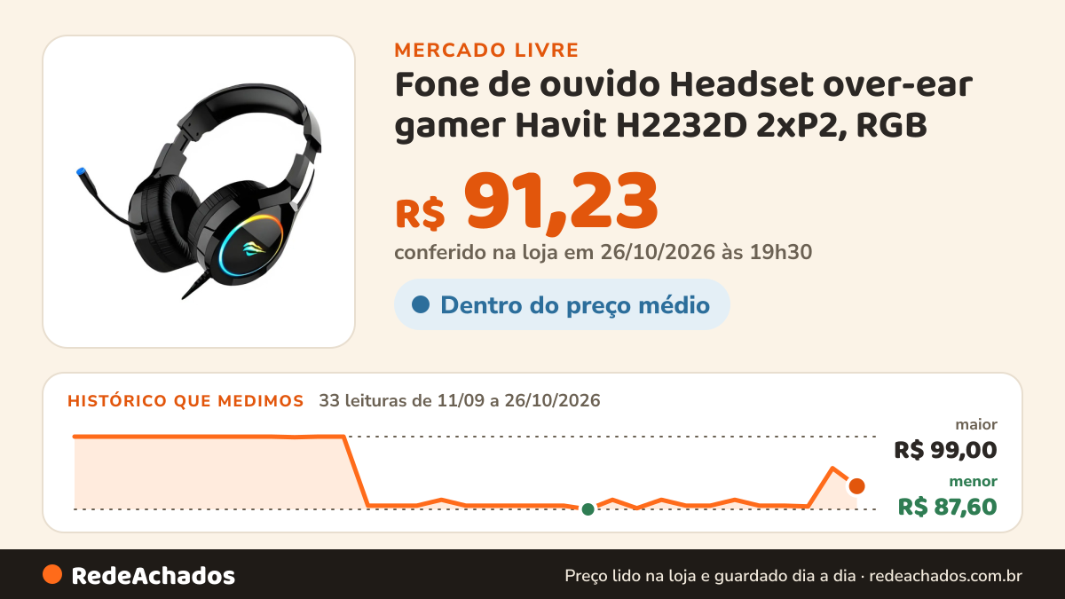 Histórico de preço de Fone de ouvido Headset over-ear gamer Havit H2232D 2xP2, RGB - Preto no Mercado Livre: 33 leituras de 11/09/2026 a 26/10/2026, menor R$ 87,60, maior R$ 99,00; R$ 91,23 conferido em 26/10/2026 às 19h30