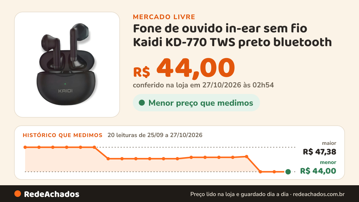 Histórico de preço de Fone de ouvido in-ear sem fio Kaidi KD-770 TWS preto bluetooth no Mercado Livre: 20 leituras de 25/09/2026 a 27/10/2026, menor R$ 44,00, maior R$ 47,38; R$ 44,00 conferido em 27/10/2026 às 02h54
