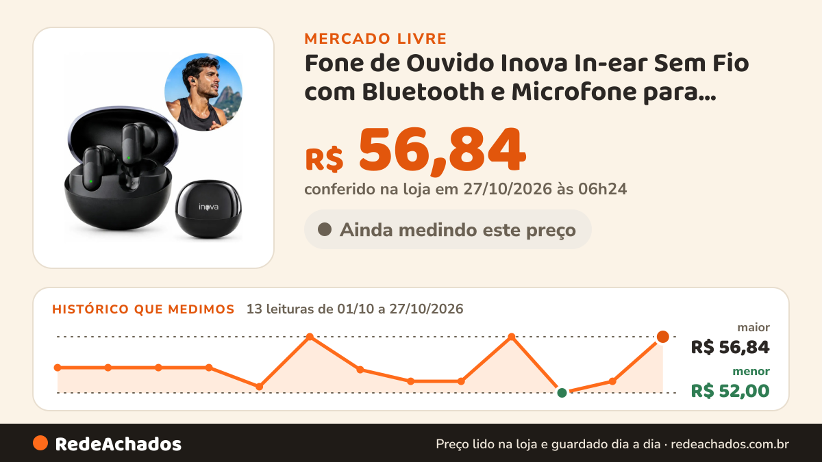 Histórico de preço de Fone de Ouvido Inova In-ear Sem Fio com Bluetooth e Microfone para Celular no Mercado Livre: 12 leituras de 01/10/2026 a 26/10/2026, menor R$ 52,00, maior R$ 56,84; R$ 53,00 conferido em 26/10/2026 às 13h31
