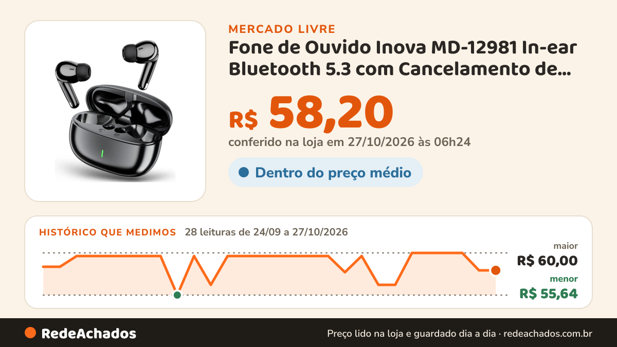 Histórico de preço de Fone de Ouvido Inova MD-12981 In-ear Bluetooth 5.3 com Cancelamento de Ruído e no Mercado Livre: 28 leituras de 24/09/2026 a 27/10/2026, menor R$ 55,64, maior R$ 60,00; R$ 58,20 conferido em 27/10/2026 às 06h24