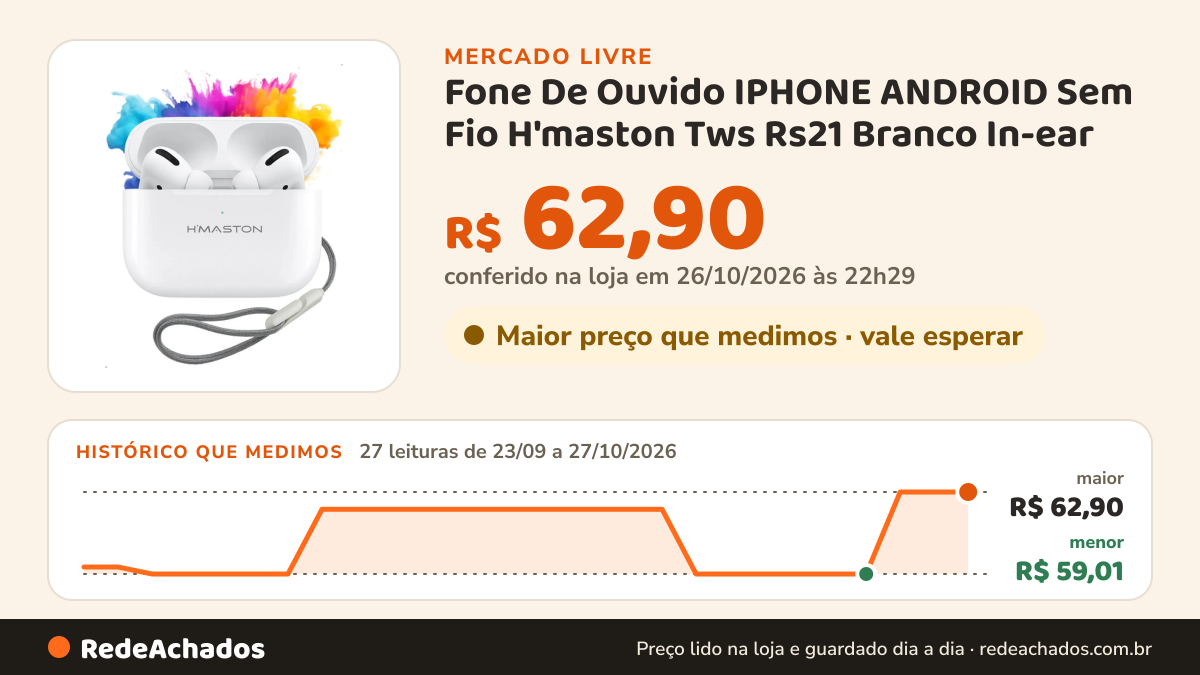 Histórico de preço de Fone De Ouvido IPHONE ANDROID Sem Fio H'maston Tws Rs21 Branco In-ear no Mercado Livre: 27 leituras de 23/09/2026 a 27/10/2026, menor R$ 59,01, maior R$ 62,90; R$ 62,90 conferido em 26/10/2026 às 22h29