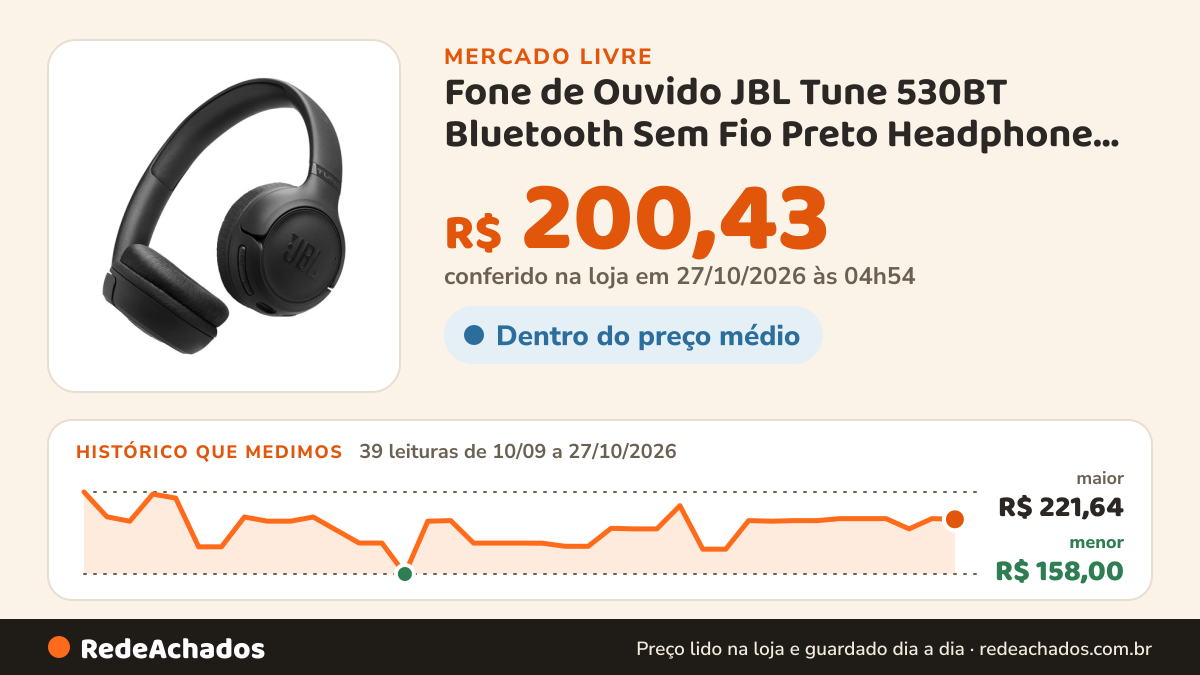 Histórico de preço de Fone de Ouvido JBL Tune 530BT Bluetooth Sem Fio Preto Headphone com no Mercado Livre: 39 leituras de 10/09/2026 a 27/10/2026, menor R$ 158,00, maior R$ 221,64; R$ 200,43 conferido em 27/10/2026 às 04h54