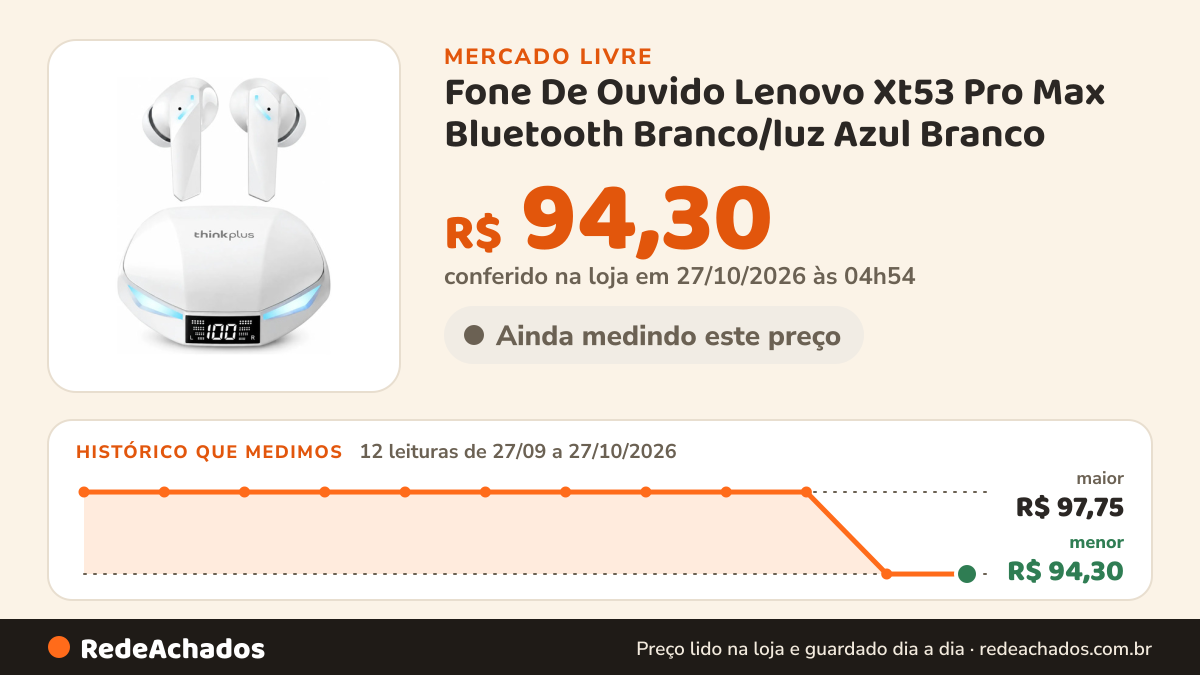 Histórico de preço de Fone De Ouvido Lenovo Xt53 Pro Max Bluetooth Branco/luz Azul Branco no Mercado Livre: 12 leituras de 27/09/2026 a 27/10/2026, menor R$ 94,30, maior R$ 97,75; R$ 94,30 conferido em 27/10/2026 às 04h54