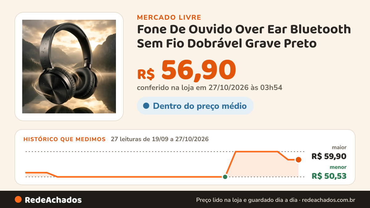 Histórico de preço de Fone De Ouvido Over Ear Bluetooth Sem Fio Dobrável Grave Preto no Mercado Livre: 27 leituras de 19/09/2026 a 27/10/2026, menor R$ 50,53, maior R$ 59,90; R$ 56,90 conferido em 27/10/2026 às 03h54