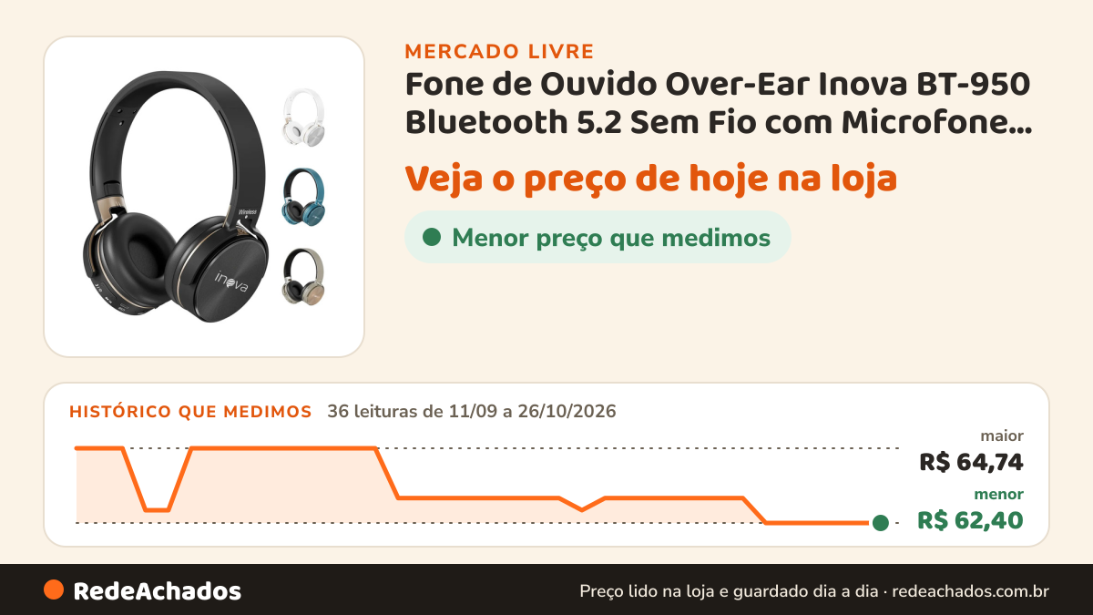 Histórico de preço de Fone de Ouvido Over-Ear Inova BT-950 Bluetooth 5.2 Sem Fio com Microfone e Reducao de Ruid no Mercado Livre: 36 leituras de 11/09/2026 a 26/10/2026, menor R$ 62,40, maior R$ 64,74