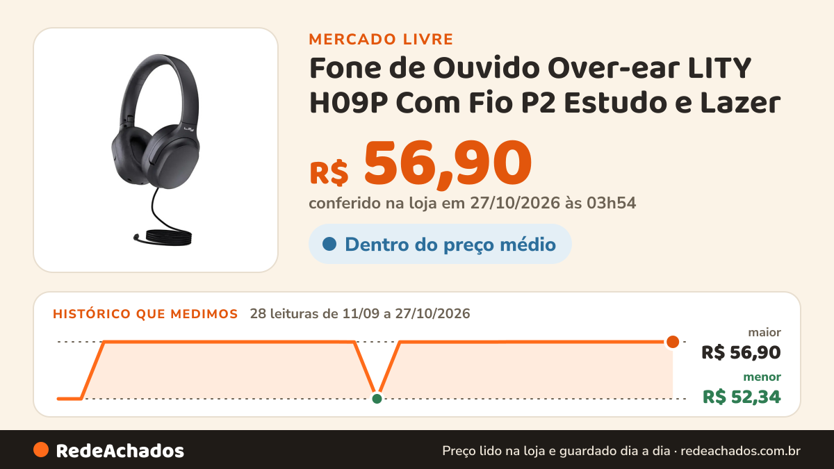 Histórico de preço de Fone de Ouvido Over-ear LITY H09P Com Fio P2 Estudo e Lazer no Mercado Livre: 28 leituras de 11/09/2026 a 27/10/2026, menor R$ 52,34, maior R$ 56,90; R$ 56,90 conferido em 27/10/2026 às 03h54