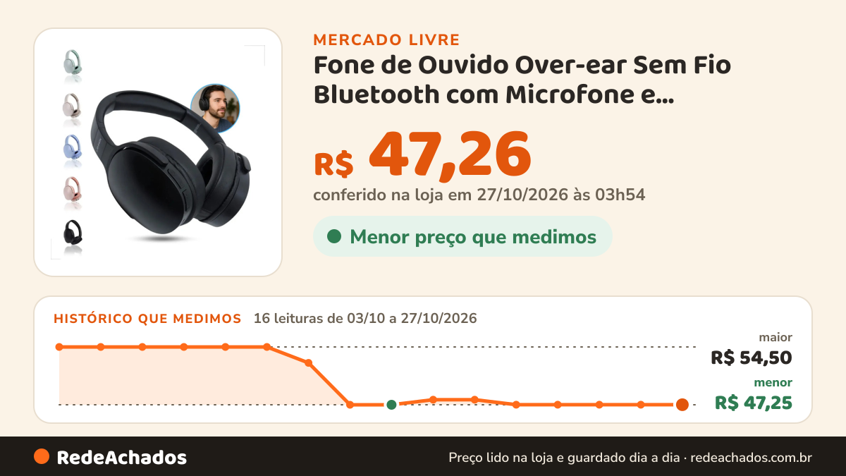 Histórico de preço de Fone de Ouvido Over-ear Sem Fio Bluetooth com Microfone e Cancelamento de Ruído no Mercado Livre: 15 leituras de 03/10/2026 a 26/10/2026, menor R$ 47,25, maior R$ 54,50; R$ 47,26 conferido em 26/10/2026 às 18h00