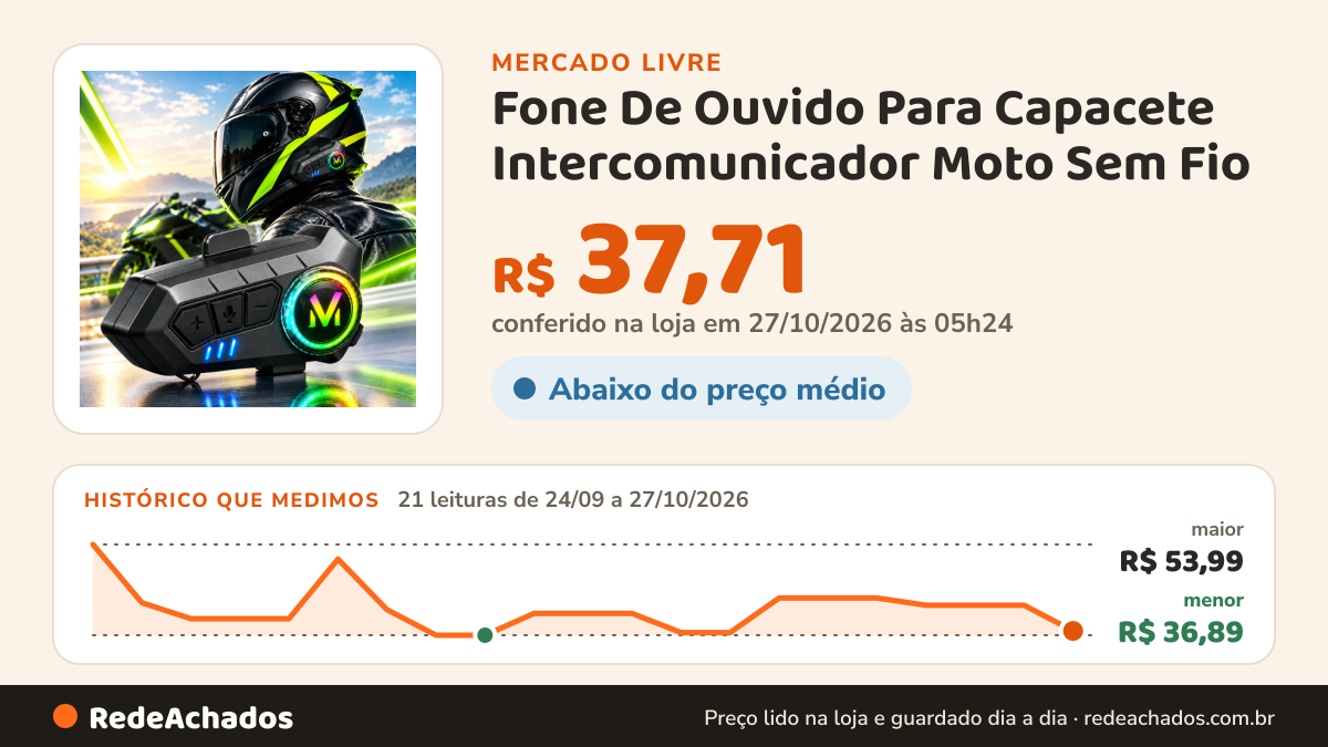 Histórico de preço de Fone De Ouvido Para Capacete Intercomunicador Moto Sem Fio no Mercado Livre: 21 leituras de 24/09/2026 a 27/10/2026, menor R$ 36,89, maior R$ 53,99; R$ 37,71 conferido em 27/10/2026 às 05h24