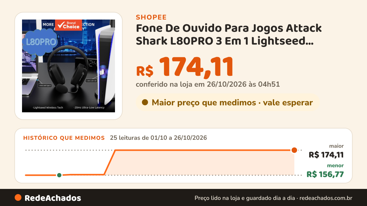 Histórico de preço de Fone De Ouvido Para Jogos Attack Shark L80PRO 3 Em 1 Lightseed Wireless Tech 2.4G BT5.3… na Shopee: 25 leituras de 01/10/2026 a 26/10/2026, menor R$ 156,77, maior R$ 174,11; R$ 174,11 conferido em 26/10/2026 às 04h51