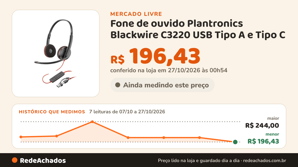 Histórico de preço de Fone de ouvido Plantronics Blackwire C3220 USB Tipo A e Tipo C no Mercado Livre: 7 leituras de 07/10/2026 a 27/10/2026, menor R$ 196,43, maior R$ 244,00; R$ 196,43 conferido em 27/10/2026 às 00h54