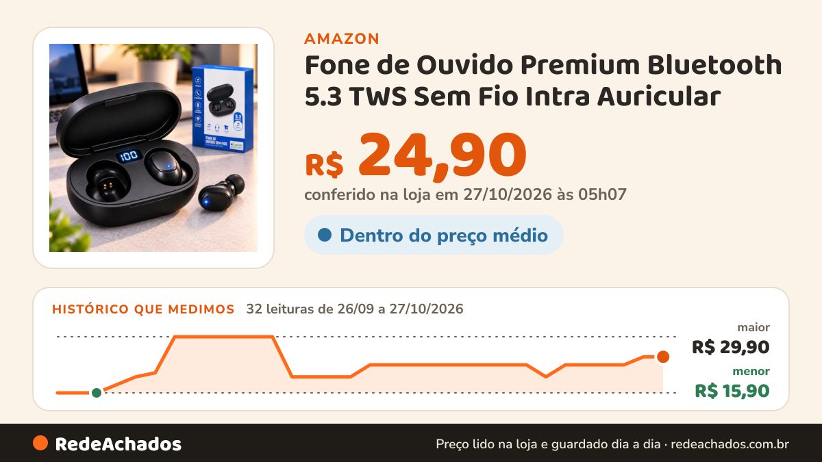 Histórico de preço de Fone de Ouvido Premium Bluetooth 5.3 TWS Sem Fio Intra Auricular na Amazon: 32 leituras de 26/09/2026 a 27/10/2026, menor R$ 15,90, maior R$ 29,90; R$ 24,90 conferido em 27/10/2026 às 05h07