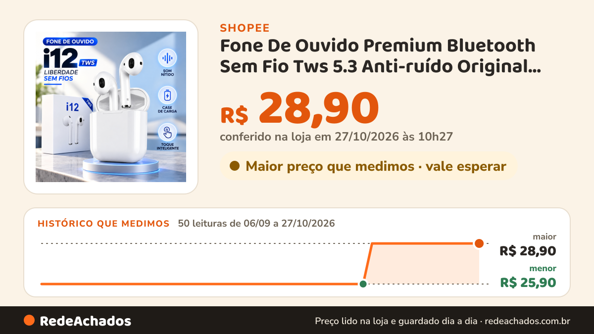 Histórico de preço de Fone De Ouvido Premium Bluetooth Sem Fio Tws 5.3 Anti-ruído Original Altomex na Shopee: 49 leituras de 06/09/2026 a 26/10/2026, menor R$ 25,90, maior R$ 28,90; R$ 28,90 conferido em 26/10/2026 às 04h57