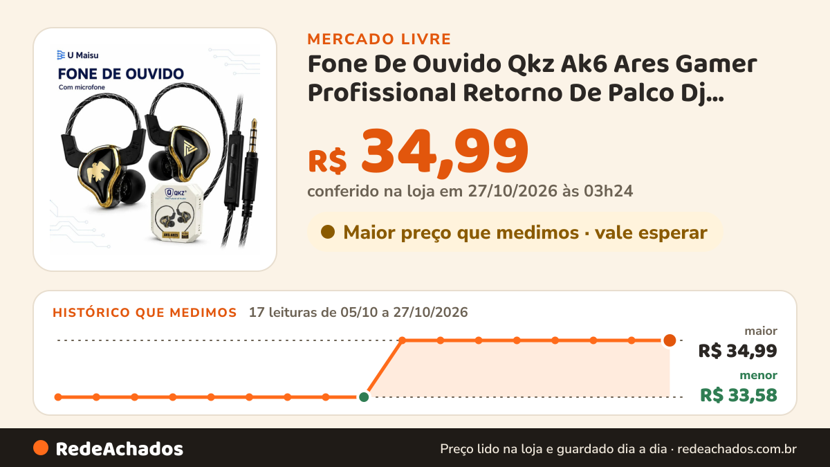 Histórico de preço de Fone De Ouvido Qkz Ak6 Ares Gamer Profissional Retorno De Palco Dj Musicos Inear Com Case… no Mercado Livre: 17 leituras de 05/10/2026 a 27/10/2026, menor R$ 33,58, maior R$ 34,99; R$ 34,99 conferido em 27/10/2026 às 03h24