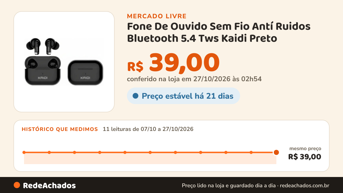 Histórico de preço de Fone De Ouvido Sem Fio Antí Ruidos Bluetooth 5.4 Tws Kaidi Preto no Mercado Livre: 11 leituras de 07/10/2026 a 27/10/2026, mesmo preço, R$ 39,00, em todas; R$ 39,00 conferido em 27/10/2026 às 02h54