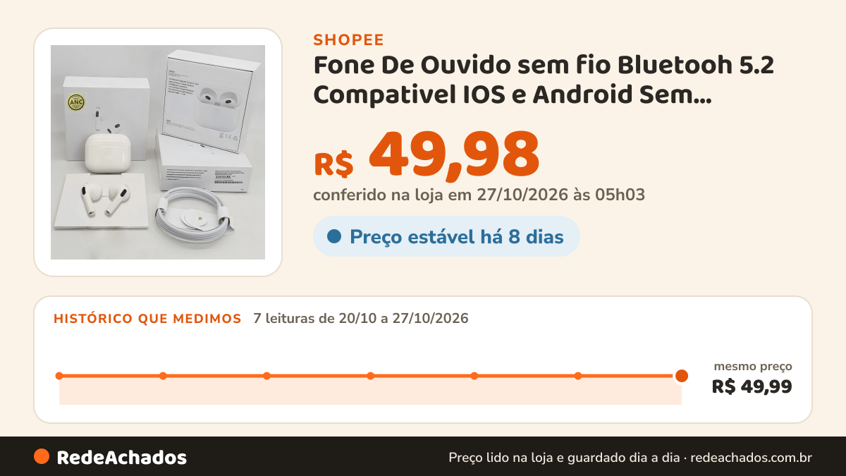 Histórico de preço de Fone De Ouvido sem fio Bluetooh 5.2 Compativel IOS e Android Sem borracha na Shopee: 7 leituras de 20/10/2026 a 27/10/2026, mesmo preço, R$ 49,99, em todas; R$ 49,98 conferido em 27/10/2026 às 05h03