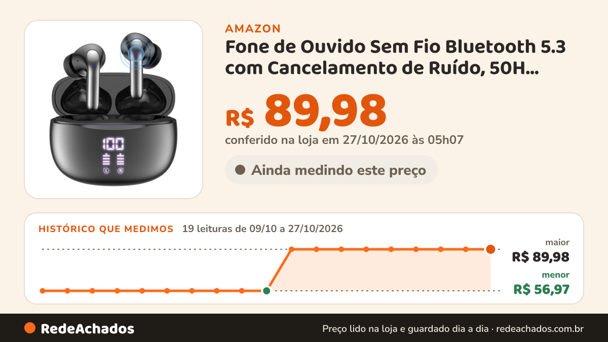 Histórico de preço de Fone de Ouvido Sem Fio Bluetooth 5.3 com Cancelamento de Ruído, 50H Playback, LED Power… na Amazon: 19 leituras de 09/10/2026 a 27/10/2026, menor R$ 56,97, maior R$ 89,98; R$ 89,98 conferido em 27/10/2026 às 05h07