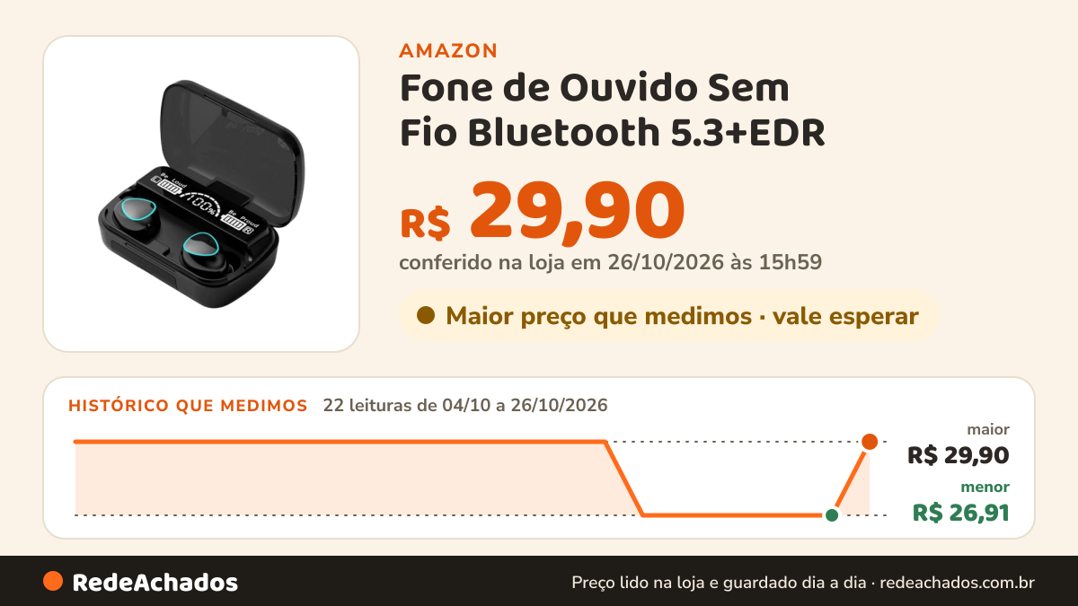 Histórico de preço de Fone de Ouvido Sem Fio Bluetooth 5.3+EDR (Ambos os Lados) Qualidade de Som de Alta… na Amazon: 22 leituras de 04/10/2026 a 26/10/2026, menor R$ 26,91, maior R$ 29,90; R$ 29,90 conferido em 26/10/2026 às 15h59