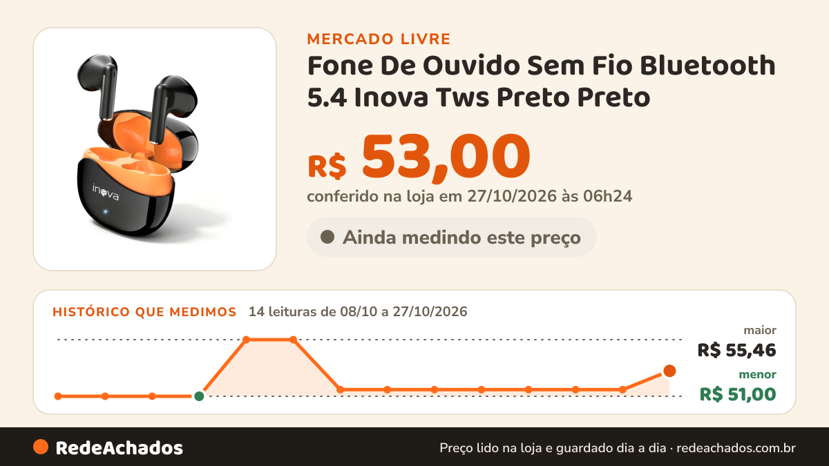 Histórico de preço de Fone De Ouvido Sem Fio Bluetooth 5.4 Inova Tws Preto Preto no Mercado Livre: 14 leituras de 08/10/2026 a 27/10/2026, menor R$ 51,00, maior R$ 55,46; R$ 53,00 conferido em 27/10/2026 às 06h24
