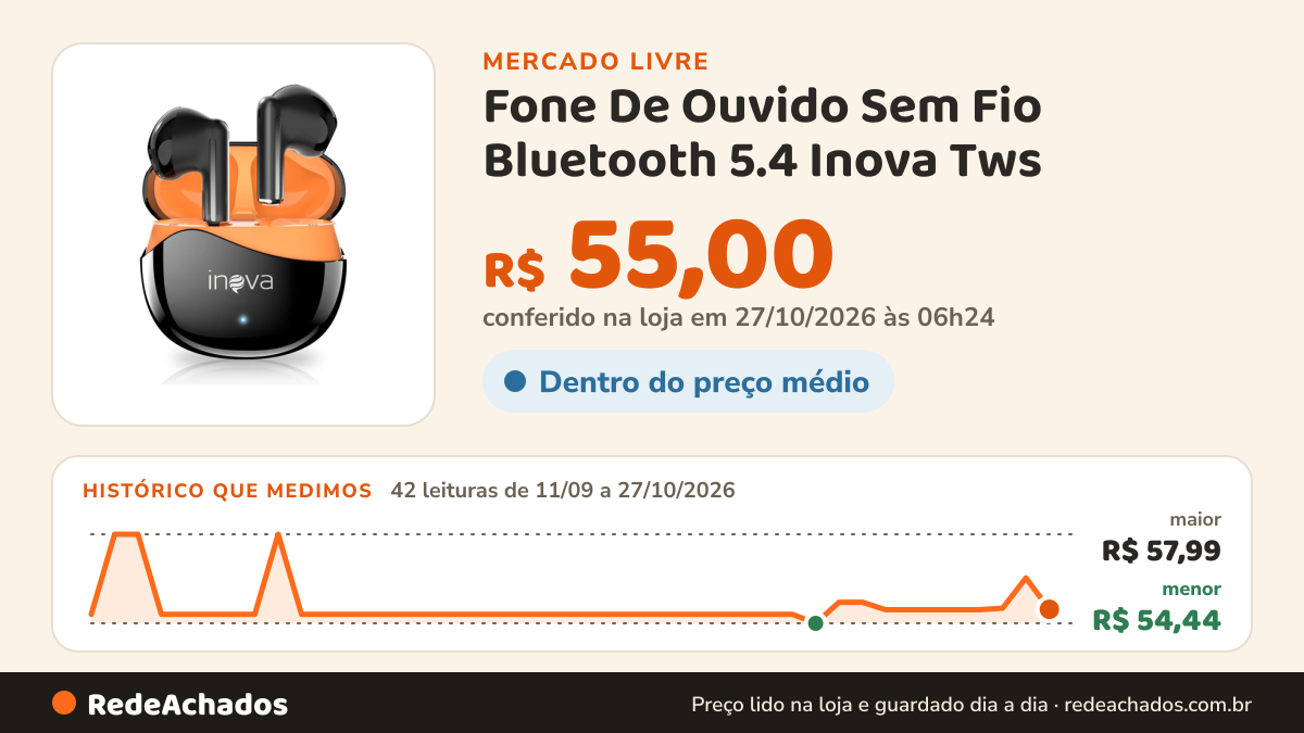 Histórico de preço de Fone De Ouvido Sem Fio Bluetooth 5.4 Inova Tws no Mercado Livre: 42 leituras de 11/09/2026 a 27/10/2026, menor R$ 54,44, maior R$ 57,99; R$ 55,00 conferido em 26/10/2026 às 23h54