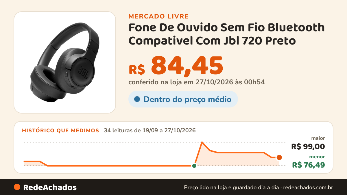Histórico de preço de Fone De Ouvido Sem Fio Bluetooth Compativel Com Jbl 720 Preto no Mercado Livre: 34 leituras de 19/09/2026 a 27/10/2026, menor R$ 76,49, maior R$ 99,00; R$ 84,45 conferido em 27/10/2026 às 00h54