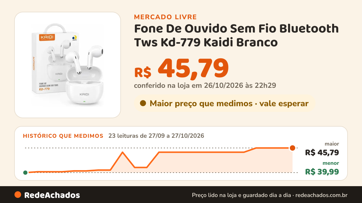 Histórico de preço de Fone De Ouvido Sem Fio Bluetooth Tws Kd-779 Kaidi Branco no Mercado Livre: 23 leituras de 27/09/2026 a 27/10/2026, menor R$ 39,99, maior R$ 45,79; R$ 45,79 conferido em 26/10/2026 às 22h29