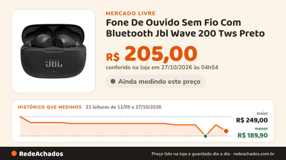 Histórico de preço de Fone De Ouvido Sem Fio Com Bluetooth Jbl Wave 200 Tws Preto no Mercado Livre: 21 leituras de 11/09/2026 a 27/10/2026, menor R$ 189,90, maior R$ 249,00; R$ 224,00 conferido em 27/10/2026 às 02h54