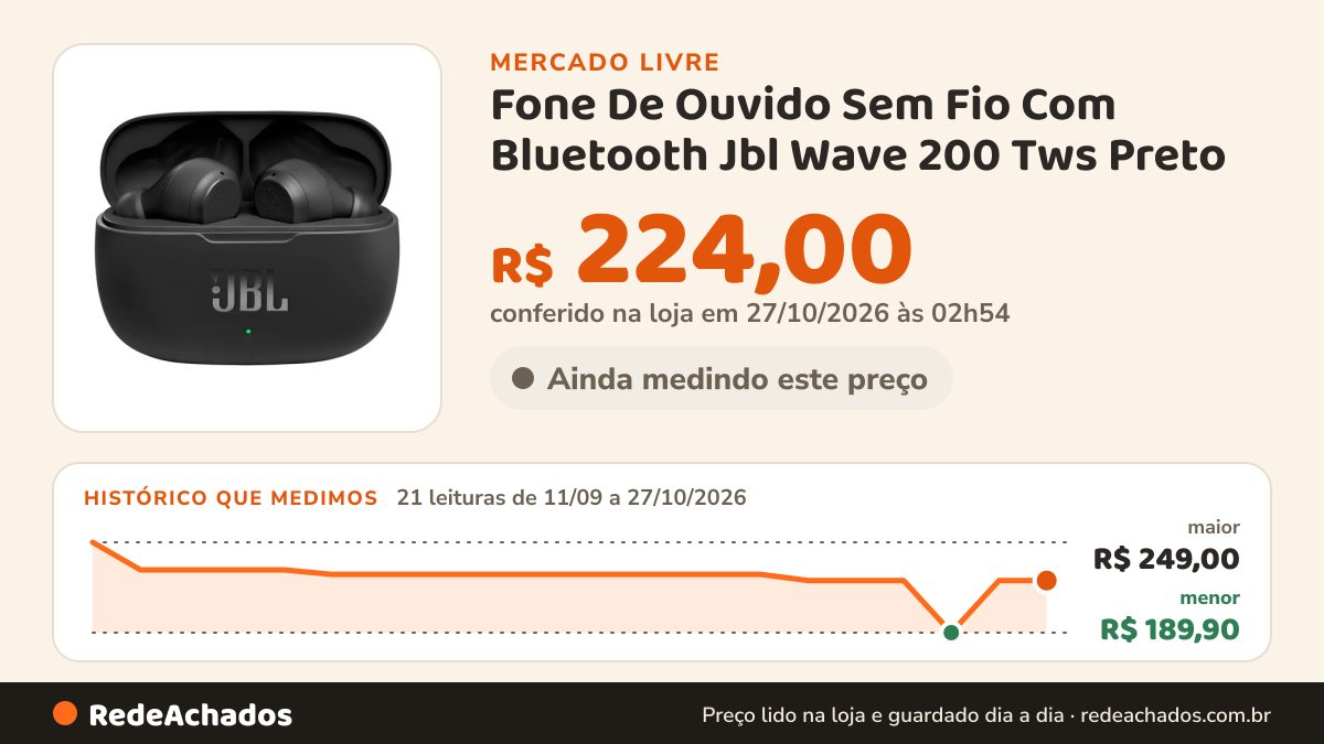 Histórico de preço de Fone De Ouvido Sem Fio Com Bluetooth Jbl Wave 200 Tws Preto no Mercado Livre: 21 leituras de 11/09/2026 a 27/10/2026, menor R$ 189,90, maior R$ 249,00; R$ 224,00 conferido em 27/10/2026 às 02h54