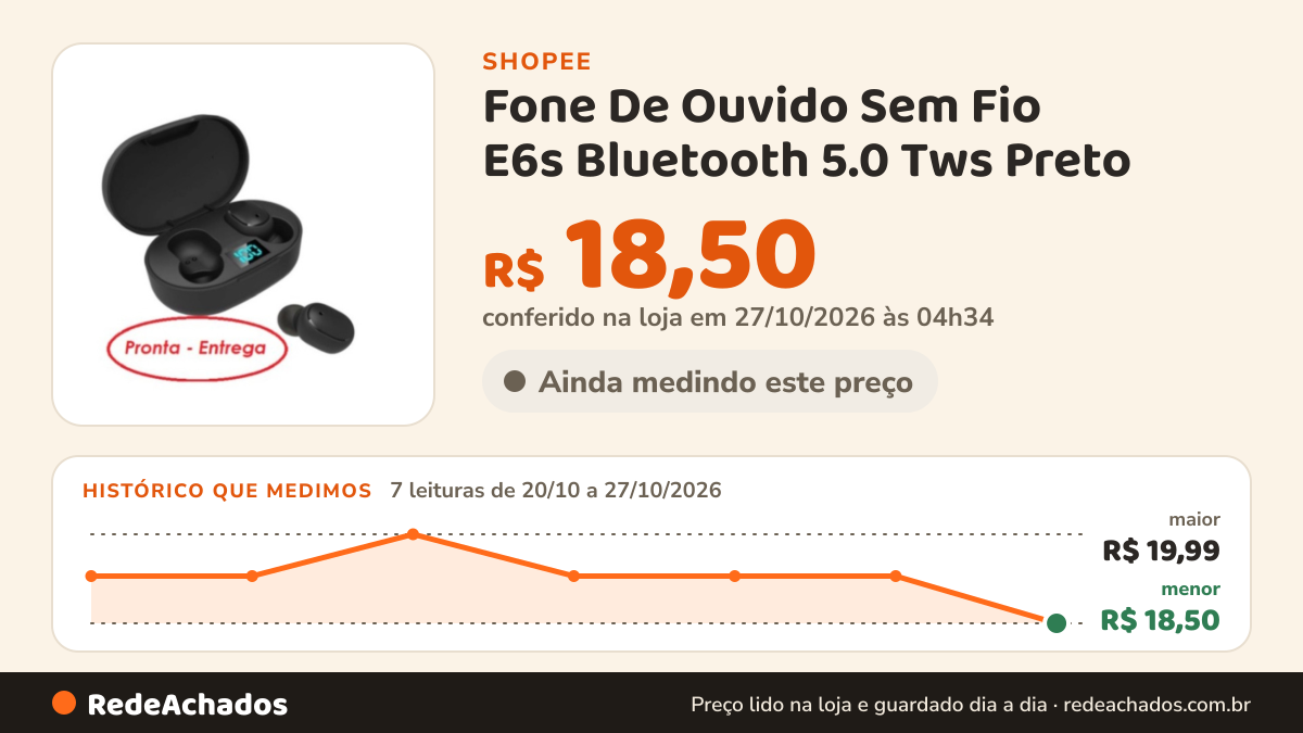 Histórico de preço de Fone De Ouvido Sem Fio E6s Bluetooth 5.0 Tws Preto na Shopee: 7 leituras de 20/10/2026 a 27/10/2026, menor R$ 18,50, maior R$ 19,99; R$ 18,50 conferido em 27/10/2026 às 04h34