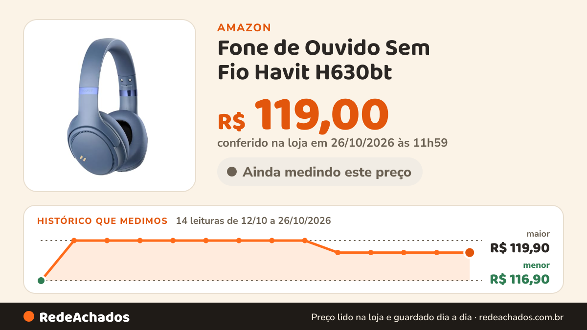 Histórico de preço de Fone de Ouvido Sem Fio Havit H630bt na Amazon: 14 leituras de 12/10/2026 a 26/10/2026, menor R$ 116,90, maior R$ 119,90; R$ 119,00 conferido em 26/10/2026 às 11h59