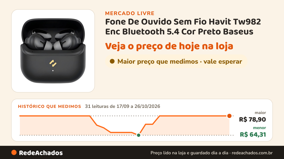 Histórico de preço de Fone De Ouvido Sem Fio Havit Tw982 Enc Bluetooth 5.4 Cor Preto Baseus no Mercado Livre: 31 leituras de 17/09/2026 a 26/10/2026, menor R$ 64,31, maior R$ 78,90