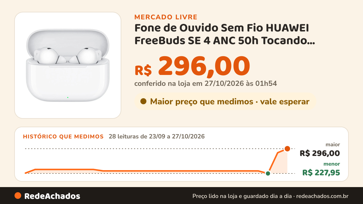 Histórico de preço de Fone de Ouvido Sem Fio HUAWEI FreeBuds SE 4 ANC 50h Tocando Música Cancelamento no Mercado Livre: 28 leituras de 23/09/2026 a 27/10/2026, menor R$ 227,95, maior R$ 296,00; R$ 296,00 conferido em 27/10/2026 às 01h54