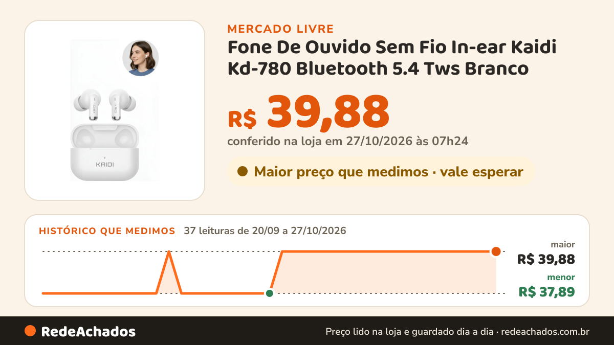 Histórico de preço de Fone De Ouvido Sem Fio In-ear Kaidi Kd-780 Bluetooth 5.4 Tws Branco no Mercado Livre: 36 leituras de 20/09/2026 a 26/10/2026, menor R$ 37,89, maior R$ 39,88; R$ 39,88 conferido em 26/10/2026 às 02h34