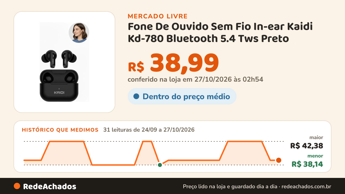 Histórico de preço de Fone De Ouvido Sem Fio In-ear Kaidi Kd-780 Bluetooth 5.4 Tws Preto no Mercado Livre: 31 leituras de 24/09/2026 a 27/10/2026, menor R$ 38,14, maior R$ 42,38; R$ 38,99 conferido em 27/10/2026 às 02h54