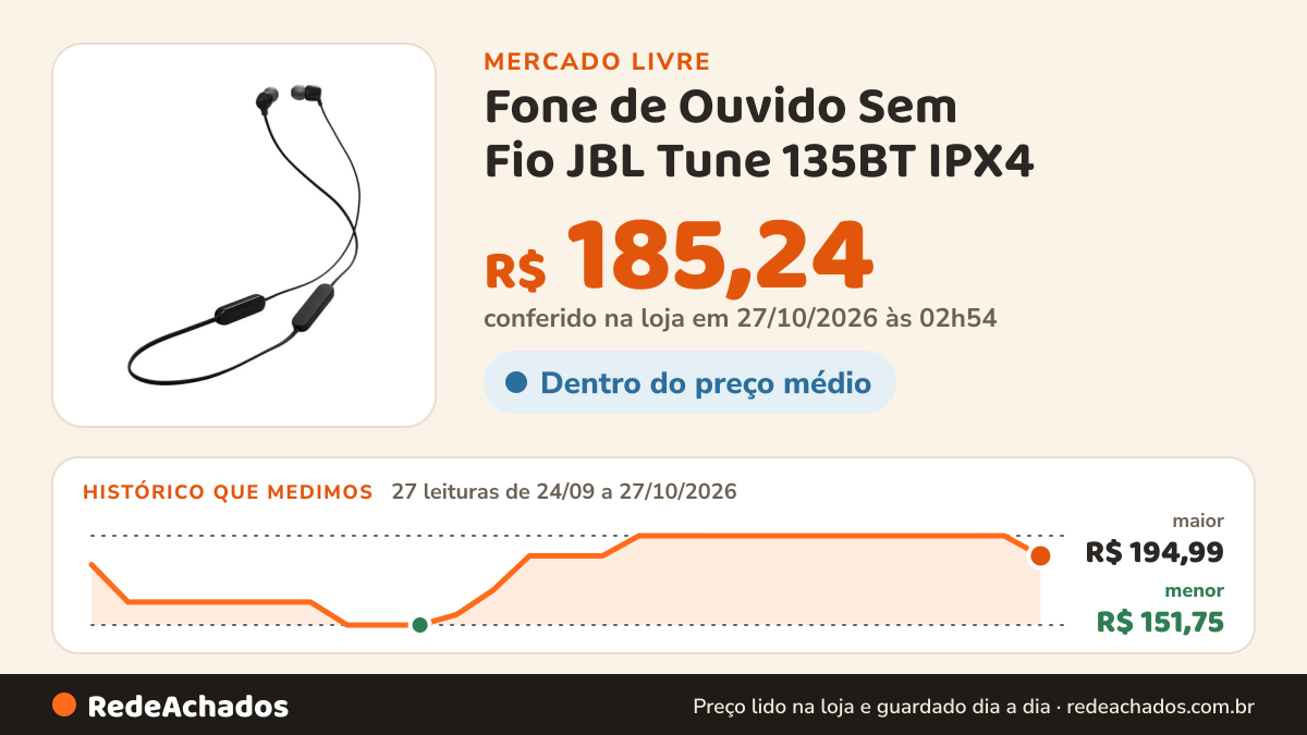 Histórico de preço de Fone de Ouvido Sem Fio JBL Tune 135BT IPX4 - Preto no Mercado Livre: 27 leituras de 24/09/2026 a 27/10/2026, menor R$ 151,75, maior R$ 194,99; R$ 185,24 conferido em 27/10/2026 às 02h54