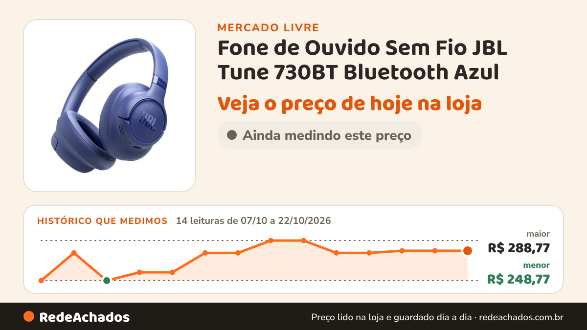 Histórico de preço de Fone de Ouvido Sem Fio JBL Tune 730BT Bluetooth Azul no Mercado Livre: 14 leituras de 07/10/2026 a 22/10/2026, menor R$ 248,77, maior R$ 288,77