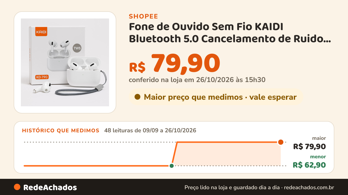 Histórico de preço de Fone de Ouvido Sem Fio KAIDI Bluetooth 5.0 Cancelamento de Ruido e Bateria de Longa… na Shopee: 48 leituras de 09/09/2026 a 26/10/2026, menor R$ 62,90, maior R$ 79,90; R$ 79,90 conferido em 26/10/2026 às 15h30