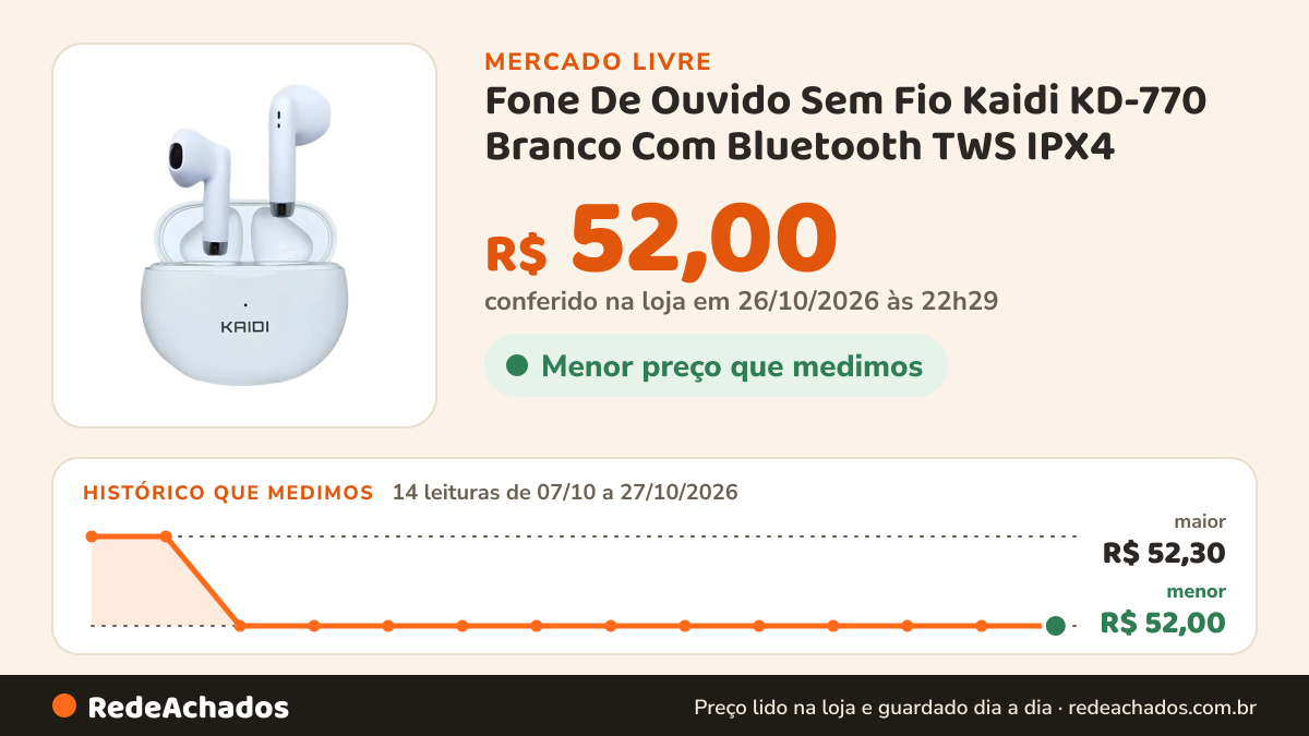 Histórico de preço de Fone De Ouvido Sem Fio Kaidi KD-770 Branco Com Bluetooth TWS IPX4 no Mercado Livre: 14 leituras de 07/10/2026 a 27/10/2026, menor R$ 52,00, maior R$ 52,30; R$ 52,00 conferido em 26/10/2026 às 22h29
