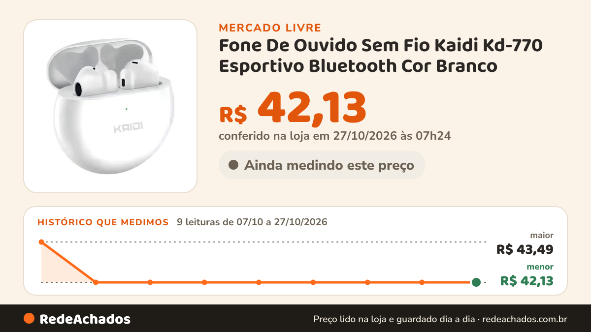 Histórico de preço de Fone De Ouvido Sem Fio Kaidi Kd-770 Esportivo Bluetooth Cor Branco no Mercado Livre: 9 leituras de 07/10/2026 a 27/10/2026, menor R$ 42,13, maior R$ 43,49; R$ 42,13 conferido em 27/10/2026 às 07h24