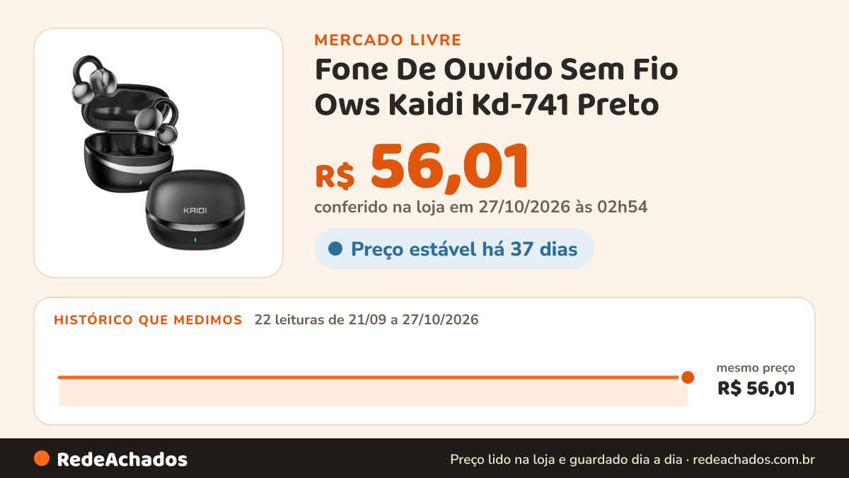 Histórico de preço de Fone De Ouvido Sem Fio Ows Kaidi Kd-741 Preto no Mercado Livre: 22 leituras de 21/09/2026 a 27/10/2026, mesmo preço, R$ 56,01, em todas; R$ 56,01 conferido em 27/10/2026 às 02h54