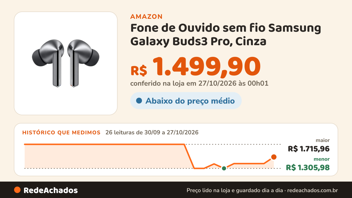 Histórico de preço de Fone de Ouvido sem fio Samsung Galaxy Buds3 Pro, Cinza | Cancelamento de Ruído… na Amazon: 26 leituras de 30/09/2026 a 27/10/2026, menor R$ 1.305,98, maior R$ 1.715,96; R$ 1.499,90 conferido em 27/10/2026 às 00h01