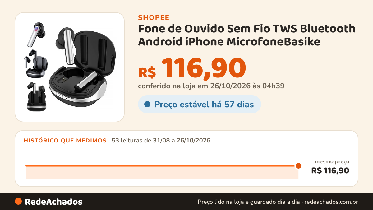 Histórico de preço de Fone de Ouvido Sem Fio TWS Bluetooth Android iPhone MicrofoneBasike na Shopee: 53 leituras de 31/08/2026 a 26/10/2026, mesmo preço, R$ 116,90, em todas; R$ 116,90 conferido em 26/10/2026 às 04h39