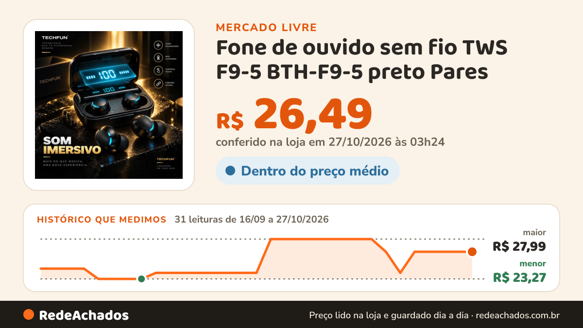 Histórico de preço de Fone de ouvido sem fio TWS F9-5 BTH-F9-5 preto Pares no Mercado Livre: 31 leituras de 16/09/2026 a 27/10/2026, menor R$ 23,27, maior R$ 27,99; R$ 26,49 conferido em 27/10/2026 às 03h24