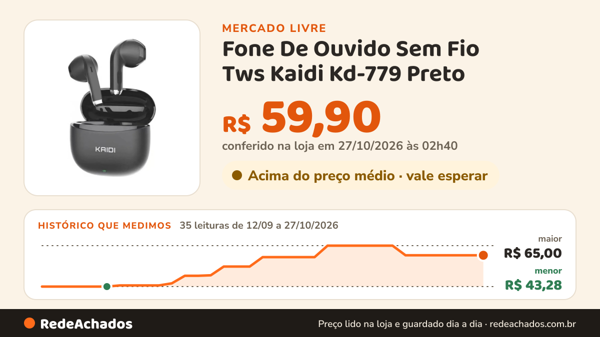 Histórico de preço de Fone De Ouvido Sem Fio Tws Kaidi Kd-779 Preto no Mercado Livre: 35 leituras de 12/09/2026 a 27/10/2026, menor R$ 43,28, maior R$ 65,00; R$ 59,90 conferido em 27/10/2026 às 02h40