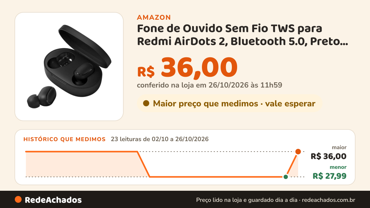 Histórico de preço de Fone de Ouvido Sem Fio TWS para Redmi AirDots 2, Bluetooth 5.0, Preto, Microfone… na Amazon: 22 leituras de 02/10/2026 a 25/10/2026, menor R$ 27,99, maior R$ 36,00