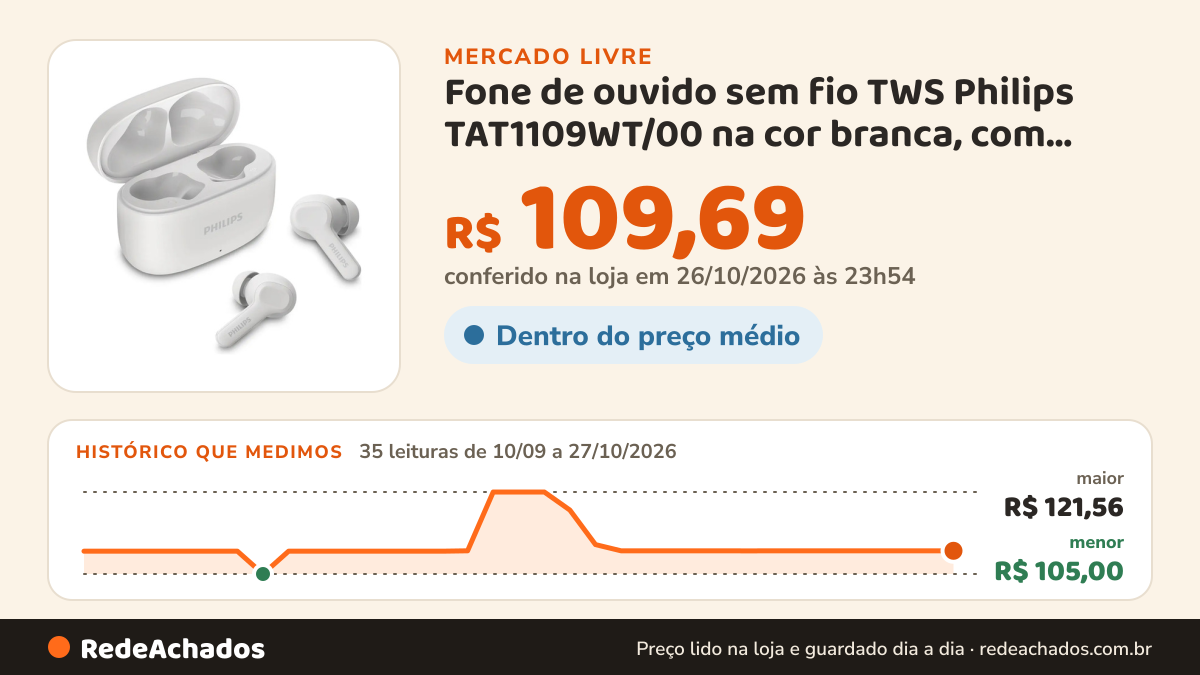 Histórico de preço de Fone de ouvido sem fio TWS Philips TAT1109WT/00 na cor branca, com bluetooth, microfone… no Mercado Livre: 35 leituras de 10/09/2026 a 27/10/2026, menor R$ 105,00, maior R$ 121,56; R$ 109,69 conferido em 26/10/2026 às 23h54
