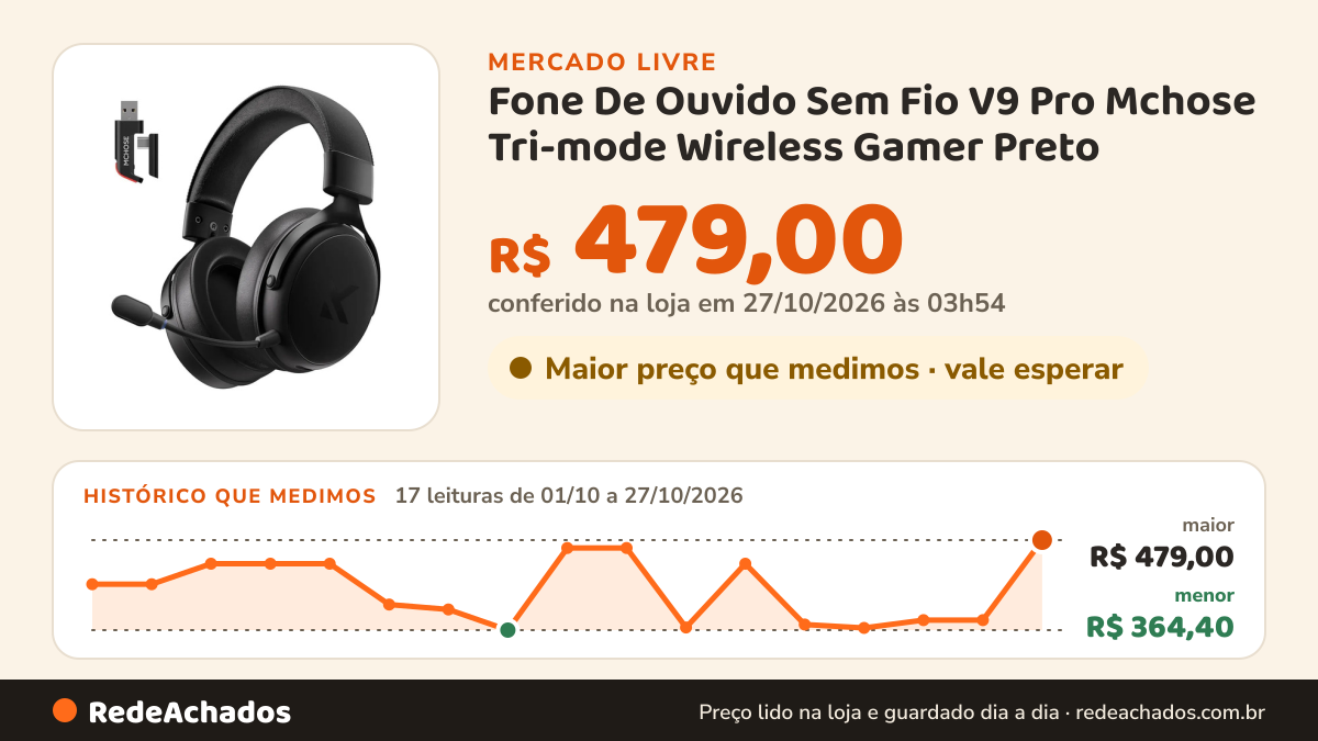 Histórico de preço de Fone De Ouvido Sem Fio V9 Pro Mchose Tri-mode Wireless Gamer Preto no Mercado Livre: 17 leituras de 01/10/2026 a 27/10/2026, menor R$ 364,40, maior R$ 479,00; R$ 479,00 conferido em 27/10/2026 às 03h54