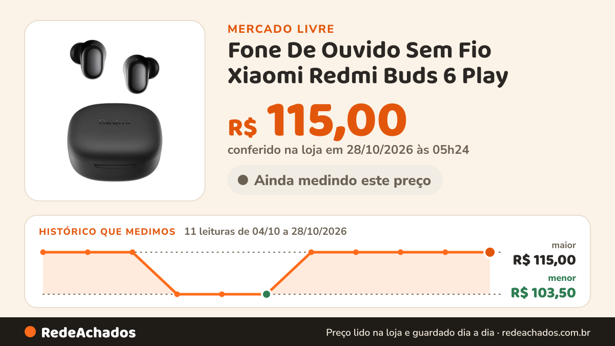 Histórico de preço de Fone De Ouvido Sem Fio Xiaomi Redmi Buds 6 Play - Cor Preto Preto no Mercado Livre: 9 leituras de 04/10/2026 a 26/10/2026, menor R$ 103,50, maior R$ 115,00; R$ 115,00 conferido em 26/10/2026 às 19h30