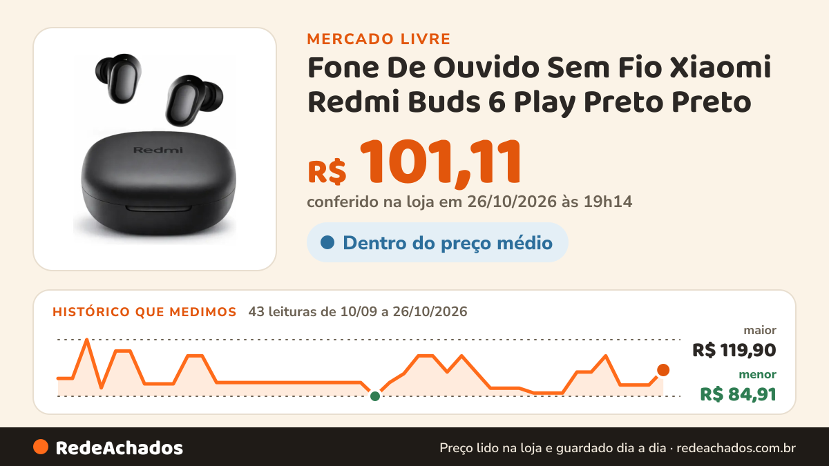 Histórico de preço de Fone De Ouvido Sem Fio Xiaomi Redmi Buds 6 Play Preto Preto no Mercado Livre: 43 leituras de 10/09/2026 a 26/10/2026, menor R$ 84,91, maior R$ 119,90; R$ 101,11 conferido em 26/10/2026 às 19h14